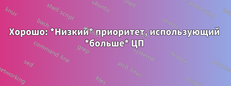 Хорошо: *Низкий* приоритет, использующий *больше* ЦП