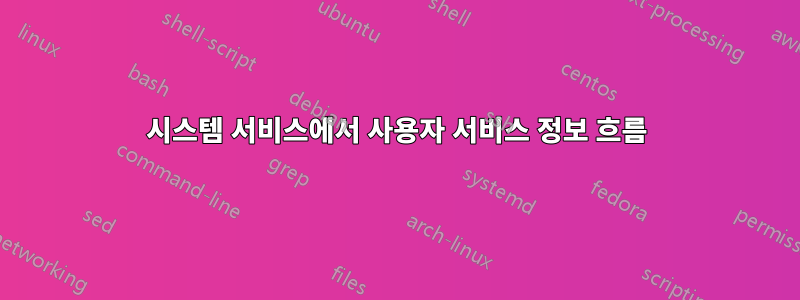 시스템 서비스에서 사용자 서비스 정보 흐름