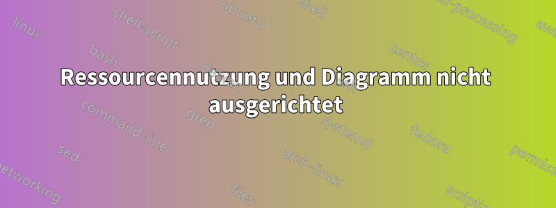 Ressourcennutzung und Diagramm nicht ausgerichtet