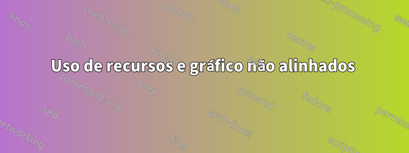 Uso de recursos e gráfico não alinhados