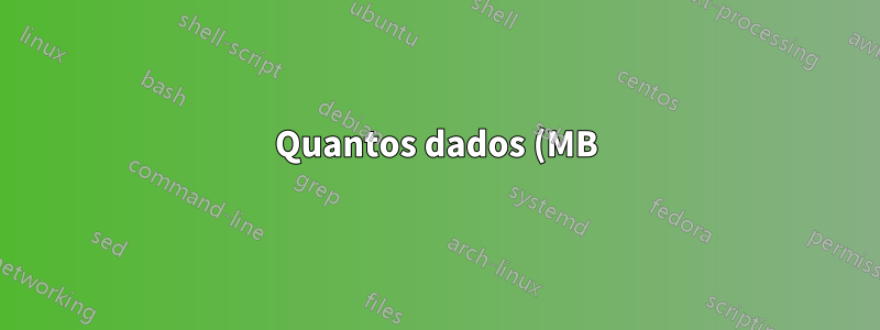 Quantos dados (MB) o Skype consome em uma chamada de 1 minuto?