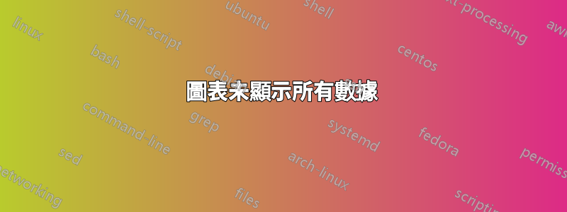 圖表未顯示所有數據