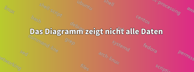 Das Diagramm zeigt nicht alle Daten