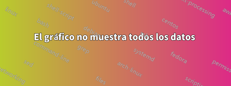 El gráfico no muestra todos los datos