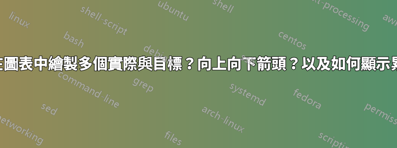 如何在圖表中繪製多個實際與目標？向上向下箭頭？以及如何顯示累積？