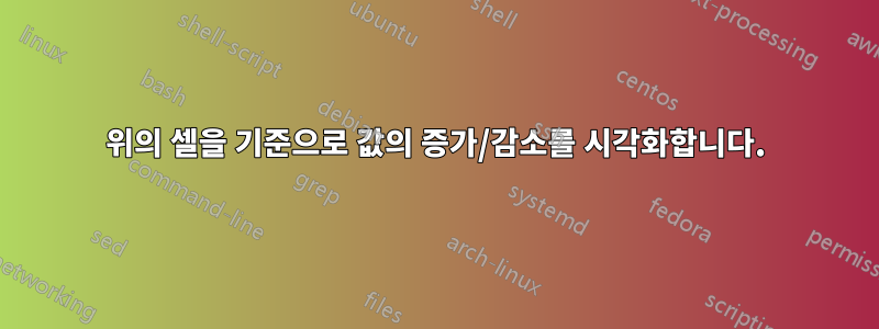 위의 셀을 기준으로 값의 증가/감소를 시각화합니다.
