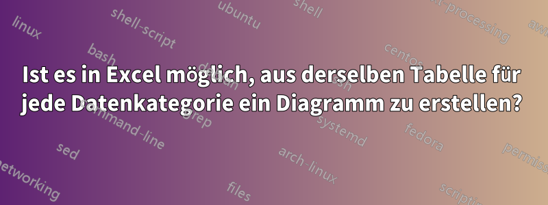 Ist es in Excel möglich, aus derselben Tabelle für jede Datenkategorie ein Diagramm zu erstellen?