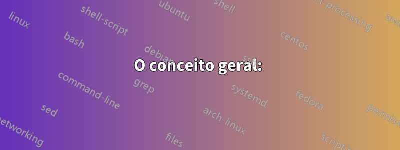 O conceito geral: