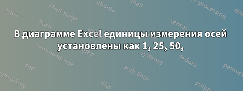 В диаграмме Excel единицы измерения осей установлены как 1, 25, 50,