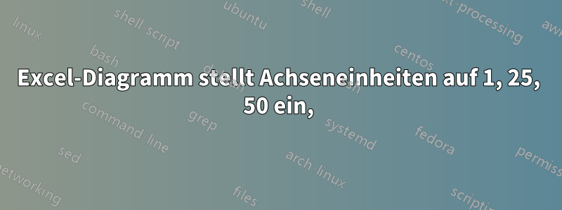 Excel-Diagramm stellt Achseneinheiten auf 1, 25, 50 ein,