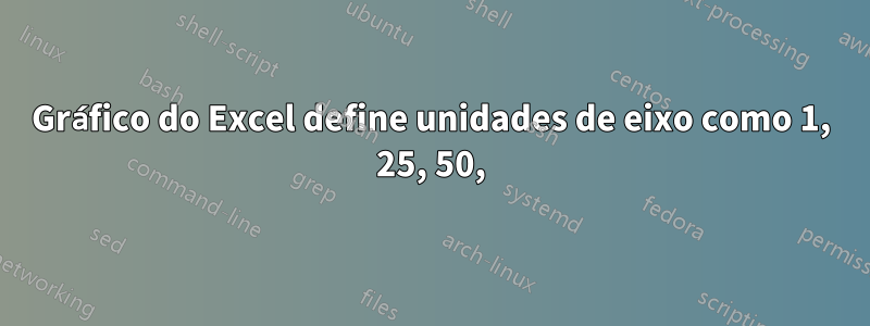 Gráfico do Excel define unidades de eixo como 1, 25, 50,