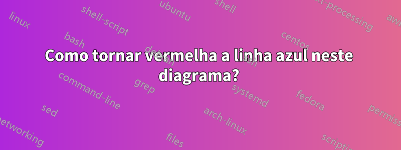 Como tornar vermelha a linha azul neste diagrama?
