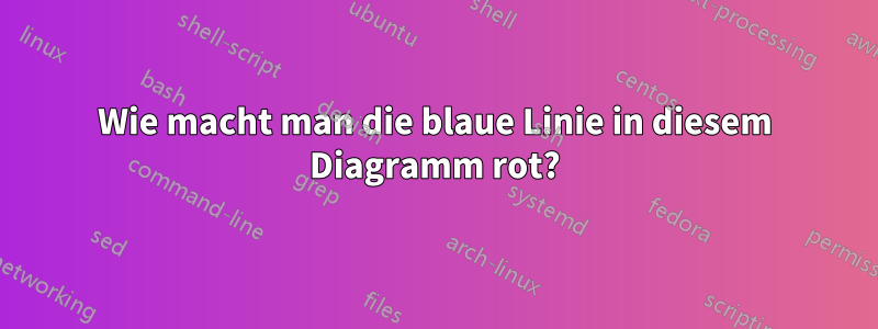 Wie macht man die blaue Linie in diesem Diagramm rot?