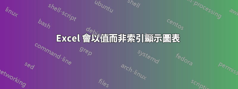 Excel 會以值而非索引顯示圖表