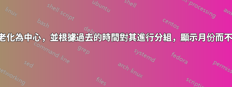 以案例老化為中心，並根據過去的時間對其進行分組，顯示月份而不是小時