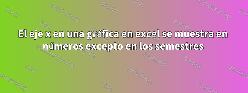 El eje x en una gráfica en excel se muestra en números excepto en los semestres