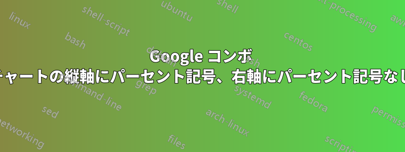 Google コンボ チャートの縦軸にパーセント記号、右軸にパーセント記号なし