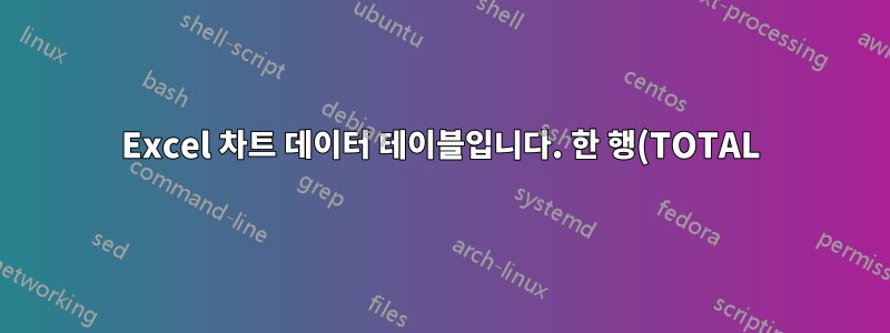 Excel 차트 데이터 테이블입니다. 한 행(TOTAL)만 서식 지정