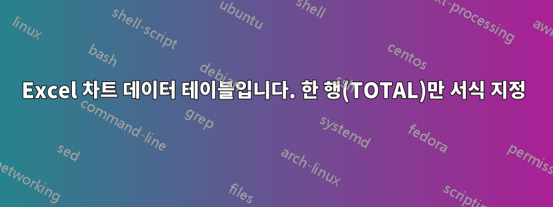 Excel 차트 데이터 테이블입니다. 한 행(TOTAL)만 서식 지정