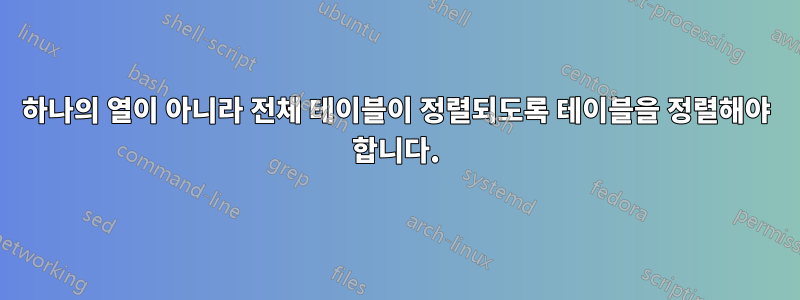 하나의 열이 아니라 전체 테이블이 정렬되도록 테이블을 정렬해야 합니다.