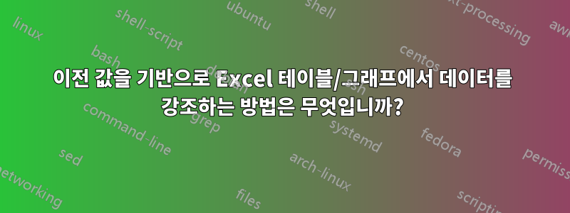 이전 값을 기반으로 Excel 테이블/그래프에서 데이터를 강조하는 방법은 무엇입니까?