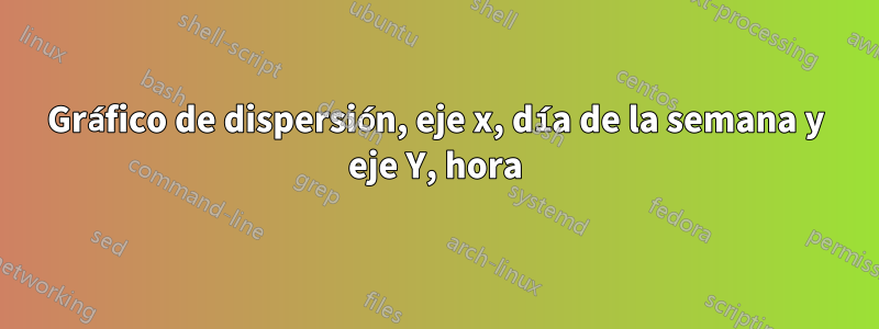 Gráfico de dispersión, eje x, día de la semana y eje Y, hora