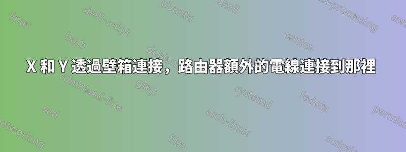 X 和 Y 透過壁箱連接，路由器額外的電線連接到那裡