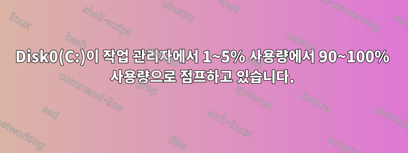 Disk0(C:)이 작업 관리자에서 1~5% 사용량에서 90~100% 사용량으로 점프하고 있습니다.