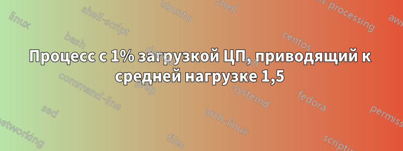 Процесс с 1% загрузкой ЦП, приводящий к средней нагрузке 1,5