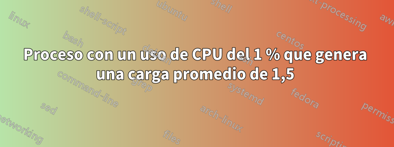 Proceso con un uso de CPU del 1 % que genera una carga promedio de 1,5