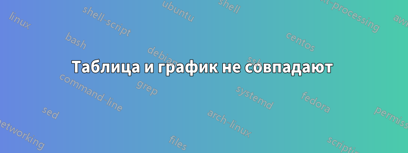 Таблица и график не совпадают