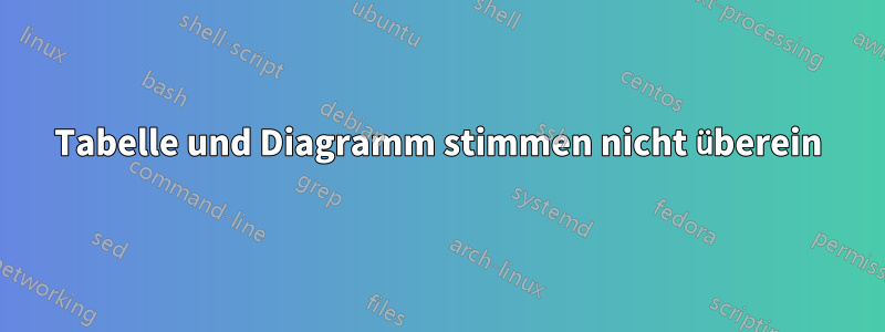 Tabelle und Diagramm stimmen nicht überein