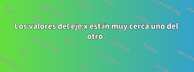 Los valores del eje x están muy cerca uno del otro.