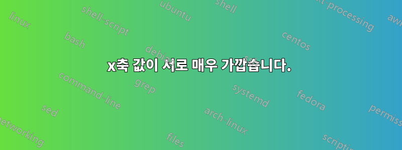 x축 값이 서로 매우 가깝습니다.