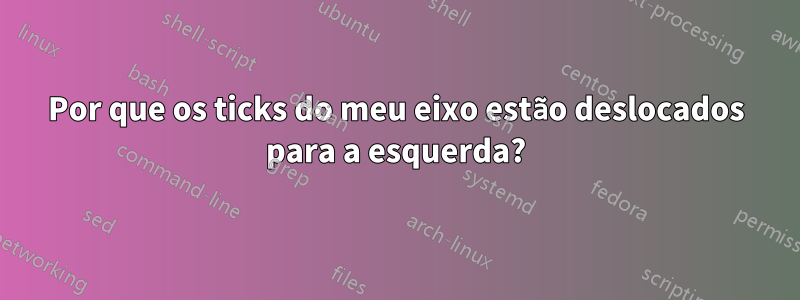 Por que os ticks do meu eixo estão deslocados para a esquerda?