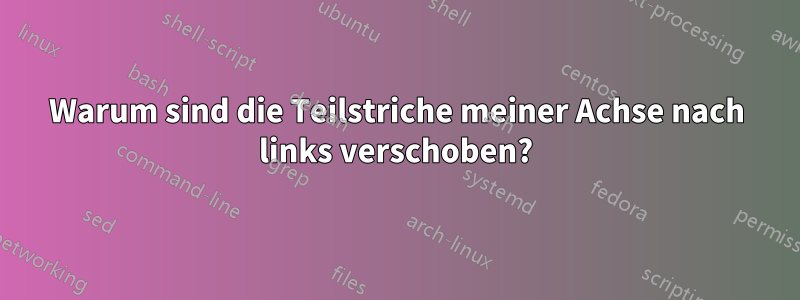 Warum sind die Teilstriche meiner Achse nach links verschoben?