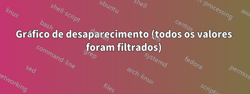 Gráfico de desaparecimento (todos os valores foram filtrados)