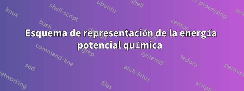 Esquema de representación de la energía potencial química 