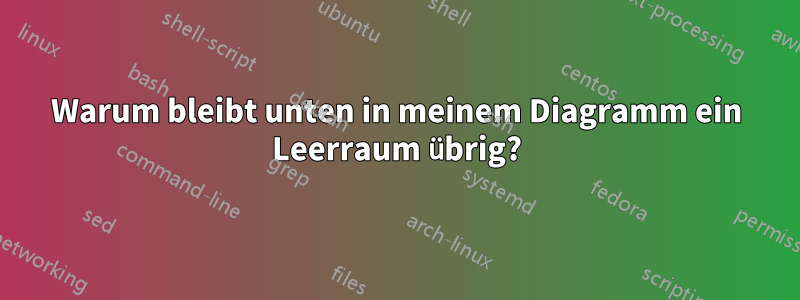Warum bleibt unten in meinem Diagramm ein Leerraum übrig?