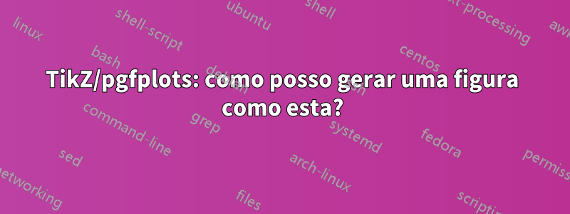 TikZ/pgfplots: como posso gerar uma figura como esta?