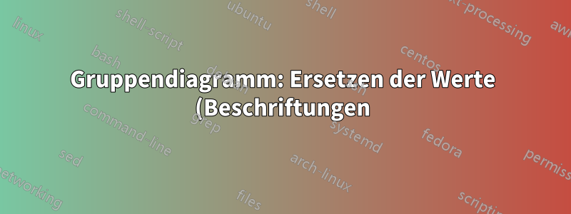 Gruppendiagramm: Ersetzen der Werte (Beschriftungen) auf der X-Achse