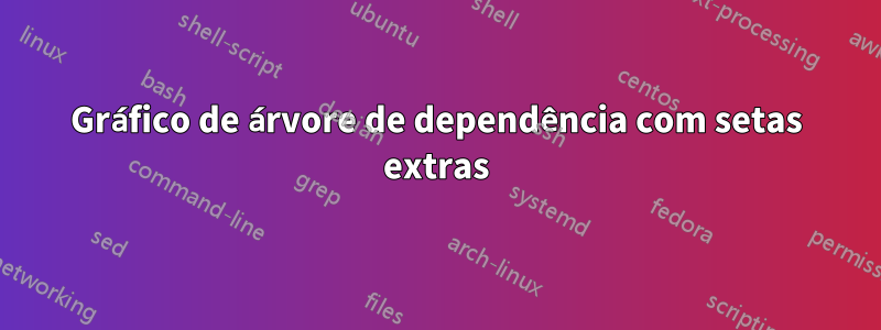 Gráfico de árvore de dependência com setas extras