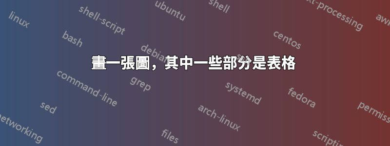畫一張圖，其中一些部分是表格