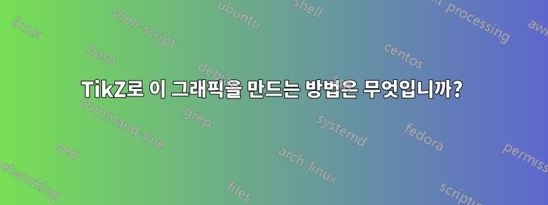 TikZ로 이 그래픽을 만드는 방법은 무엇입니까?