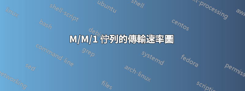 M/M/1 佇列的傳輸速率圖