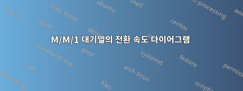 M/M/1 대기열의 전환 속도 다이어그램