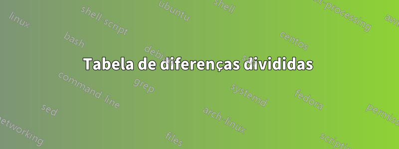 Tabela de diferenças divididas