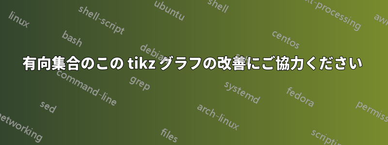 有向集合のこの tikz グラフの改善にご協力ください