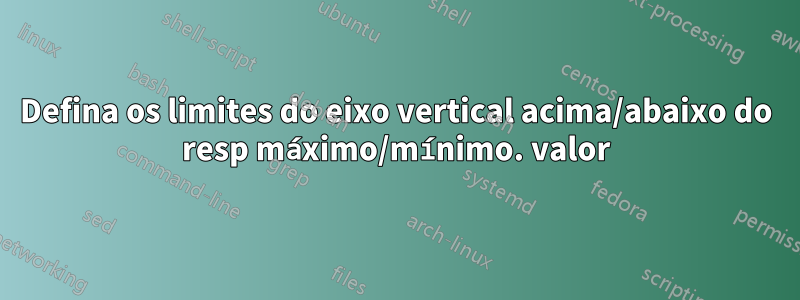 Defina os limites do eixo vertical acima/abaixo do resp máximo/mínimo. valor