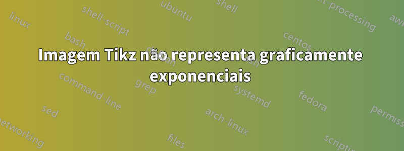 Imagem Tikz não representa graficamente exponenciais